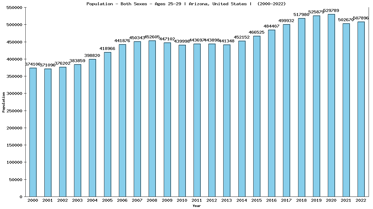 Graph showing Populalation - Male - Aged 25-29 - [2000-2022] | Arizona, United-states